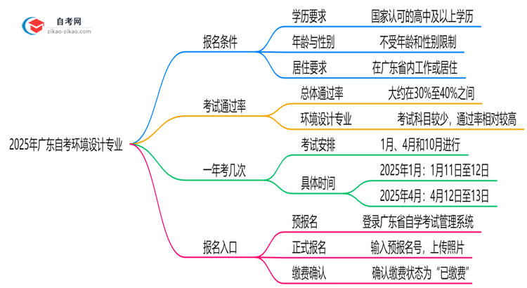 2025年广东自考环境设计专业有什么报名条件?思维导图