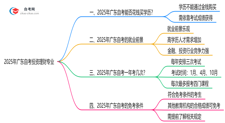 2025年广东的自考投资理财专业学历能花钱买到吗?思维导图