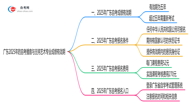 广东2025年的自考播音与主持艺术专业成绩有效期最多能保留几年?思维导图