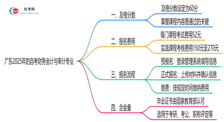 广东2025年的自考财务会计与审计专业及格分一般是多少?思维导图
