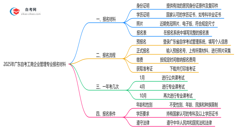 广东2025年自考工商企业管理专业报名都要用到哪些报名材料？思维导图