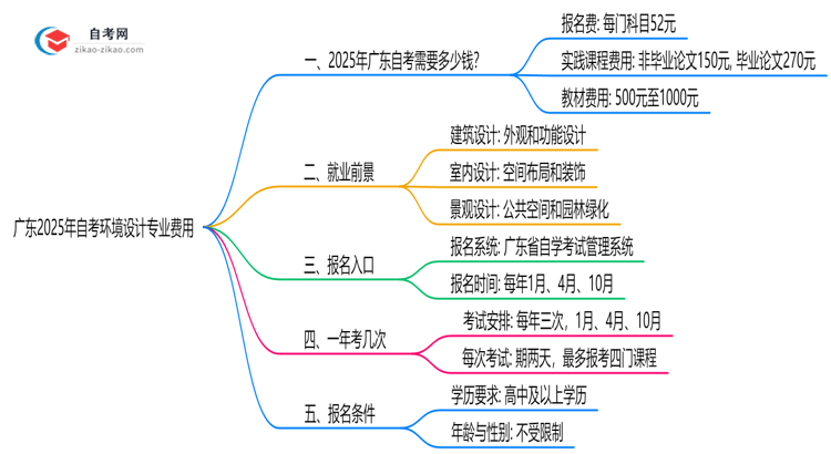广东2025年读一个自考环境设计专业需要花费哪些钱?思维导图