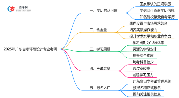2025年广东的自考环境设计专业学历能用来考研吗?思维导图