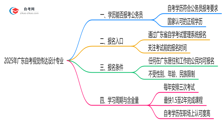 2025年广东的自考视觉传达设计专业学历能考公考编吗?国家承认吗?思维导图