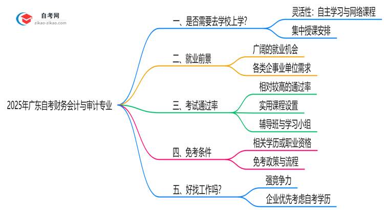 广东2025年的自考财务会计与审计专业报考后需要上学吗?思维导图