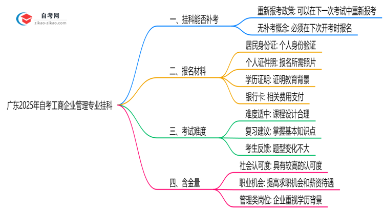 广东2025年自考工商企业管理专业不小心挂科了可以重补考吗?思维导图