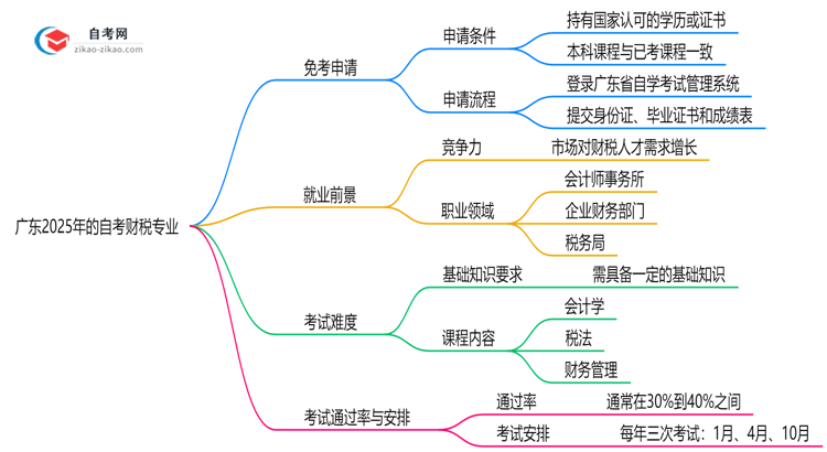 广东2025年的自考财税专业可以申请免考吗？怎么申请？思维导图