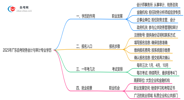 2025年广东的自考财务会计与审计专业学历能用来做什么?思维导图