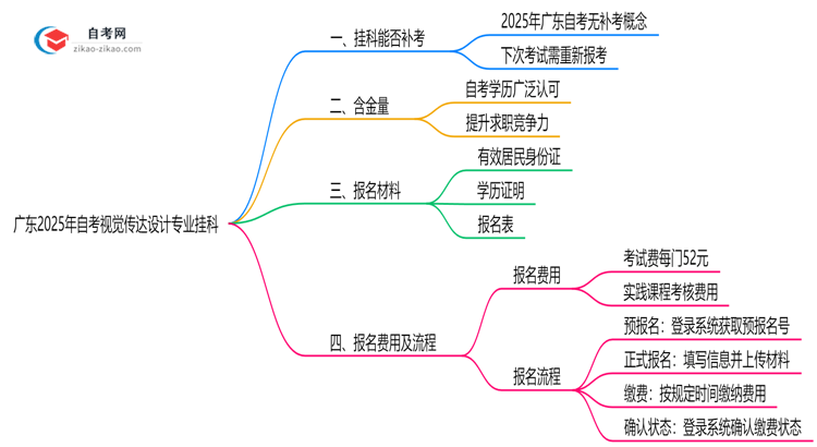 广东2025年自考视觉传达设计专业不小心挂科了可以重补考吗?思维导图
