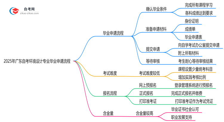 2025年广东自考环境设计专业的毕业申请流程要怎么操作?思维导图