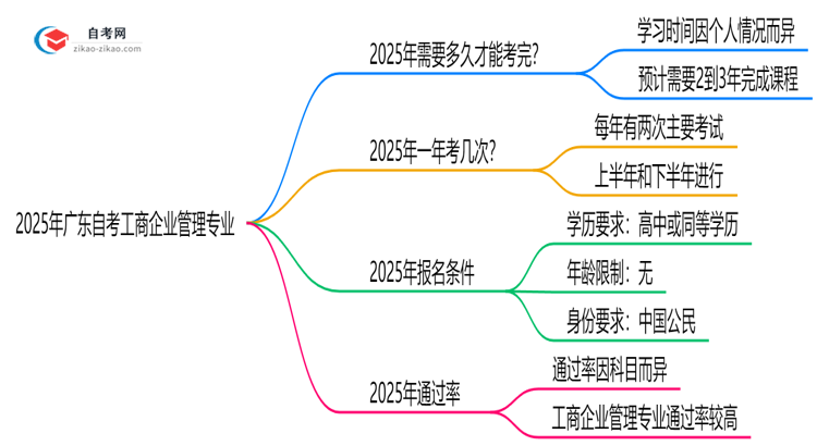 2025年报考广东自考工商企业管理专业预计要多久才能考完?思维导图