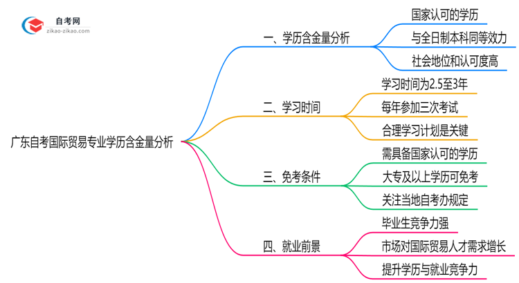 广东自考国际贸易专业学历含金量高吗?(2025年最新)思维导图