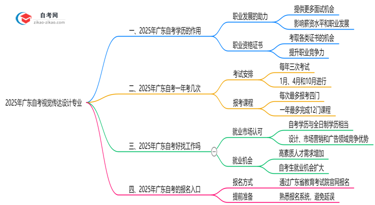 2025年广东的自考视觉传达设计专业学历能用来做什么？思维导图