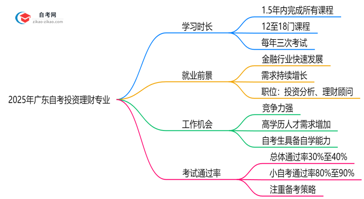 2025年报考广东自考投资理财专业预计要多久才能考完?思维导图