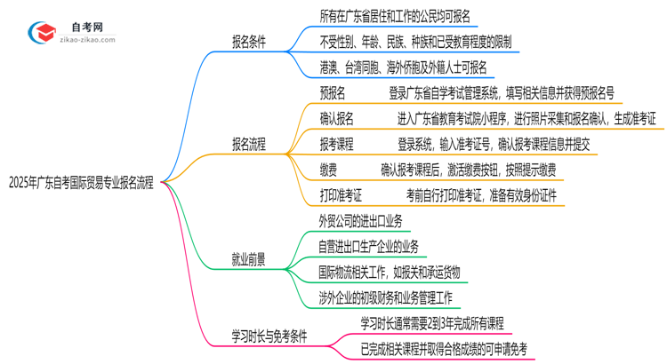 2025年广东自考国际贸易专业要怎么报名?流程是什么?思维导图