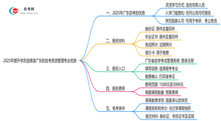 2025年提升学历选择读广东的自考旅游管理专业有哪些优势?思维导图