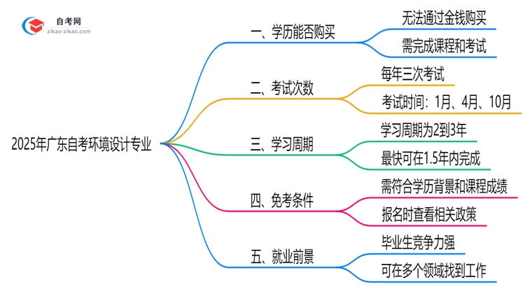 2025年广东的自考环境设计专业学历能花钱买到吗?思维导图