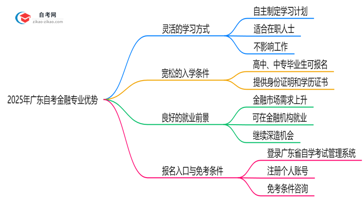 2025年提升学历选择读广东的自考金融专业有哪些优势?思维导图
