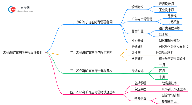 2025年广东的自考产品设计专业学历能用来做什么?思维导图