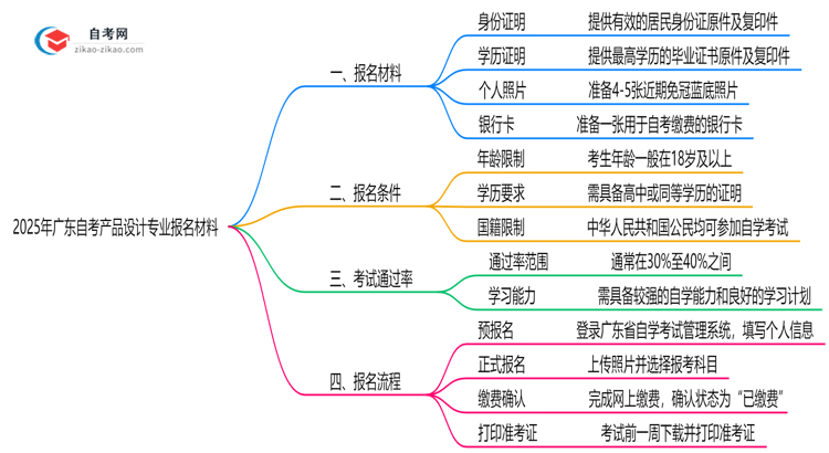广东2025年自考产品设计专业报名都要用到哪些报名材料?思维导图