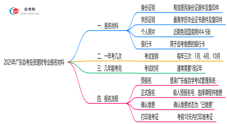 广东2025年自考投资理财专业报名都要用到哪些报名材料?思维导图