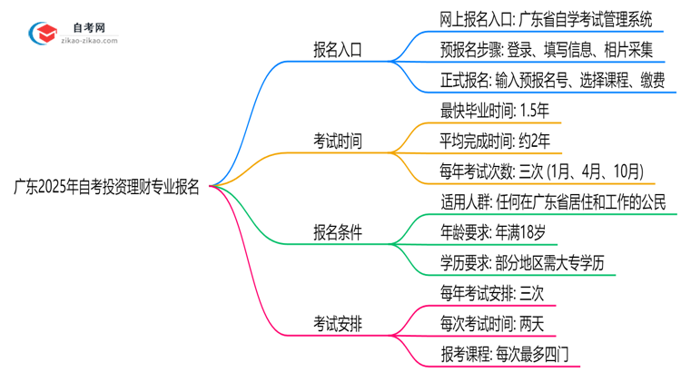 广东2025年自考投资理财专业要去哪里报名?思维导图