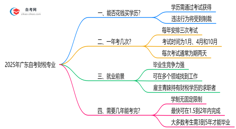 2025年广东的自考财税专业学历能花钱买到吗？思维导图