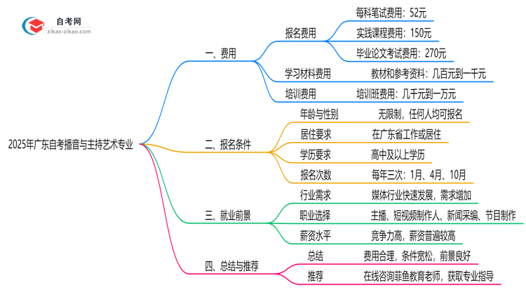 广东2025年读一个自考播音与主持艺术专业需要花费哪些钱？思维导图