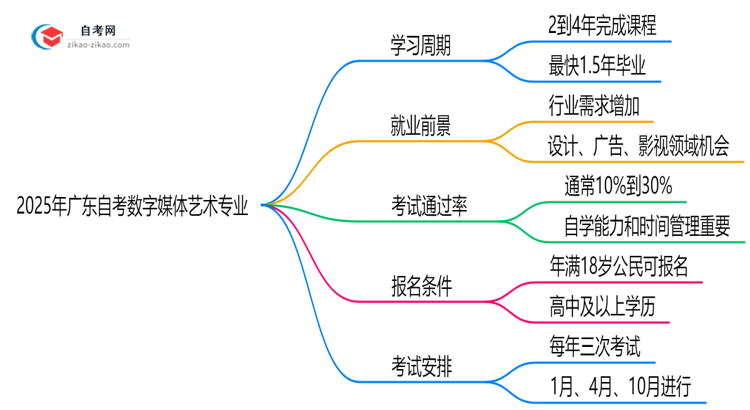 2025年报考广东自考数字媒体艺术专业预计要多久才能考完?思维导图