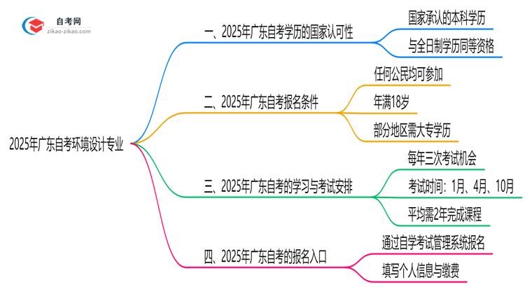 2025年广东的自考环境设计专业学历能考公考编吗?国家承认吗?思维导图