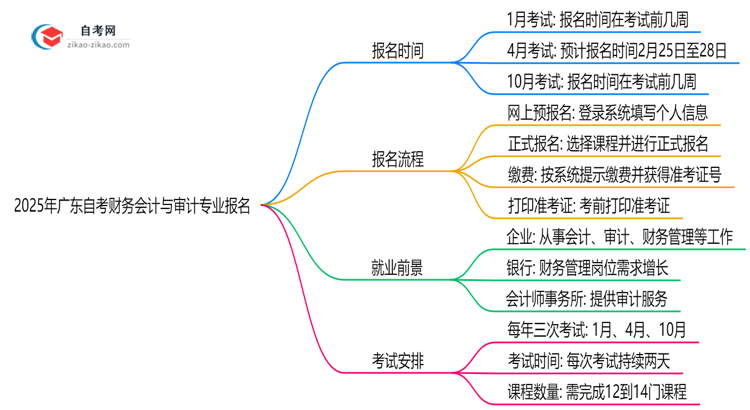 2025年广东自考财务会计与审计专业要怎么报名?流程是什么?思维导图