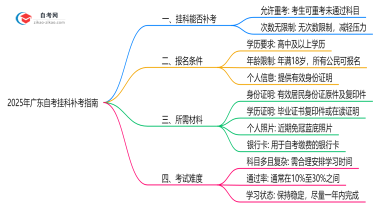 广东2025年自考环境设计专业不小心挂科了可以重补考吗?思维导图