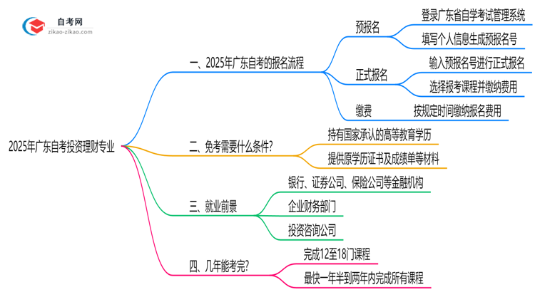 2025年广东自考投资理财专业要怎么报名?流程是什么?思维导图