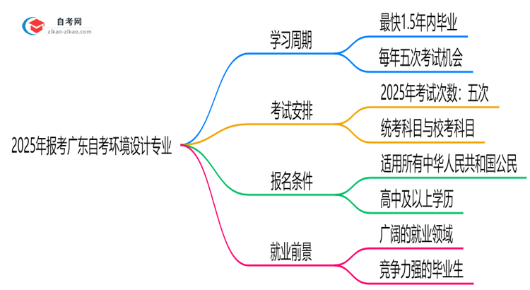 2025年报考广东自考环境设计专业预计要多久才能考完？思维导图