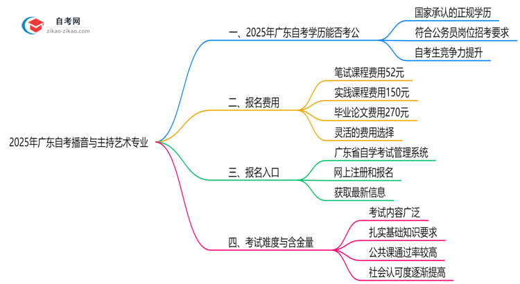 2025年广东的自考播音与主持艺术专业学历能考公考编吗？国家承认吗？思维导图