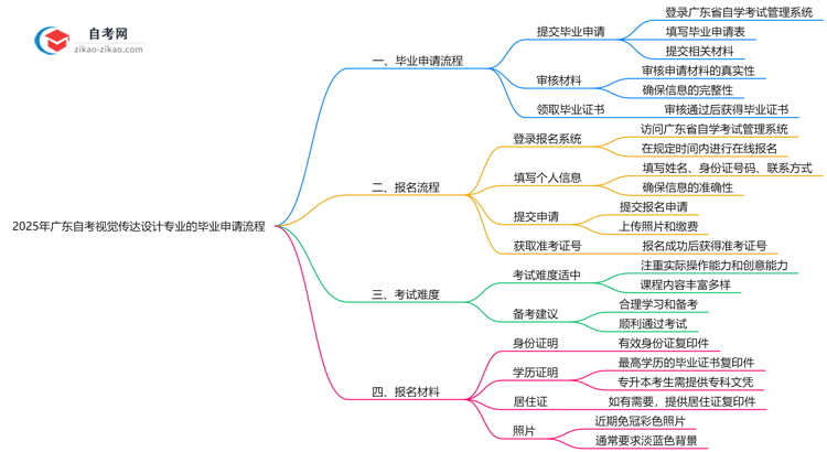 2025年广东自考视觉传达设计专业的毕业申请流程要怎么操作?思维导图
