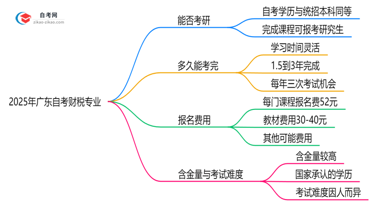 2025年广东的自考财税专业学历能用来考研吗?思维导图