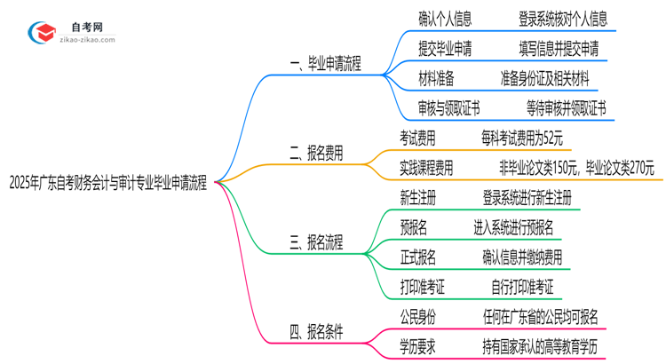 2025年广东自考财务会计与审计专业的毕业申请流程要怎么操作?思维导图