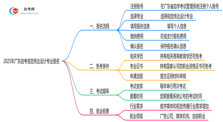 2025年广东自考视觉传达设计专业要怎么报名?流程是什么?思维导图
