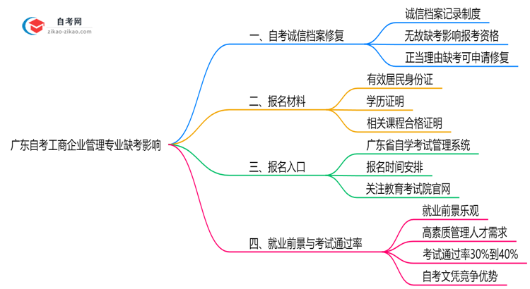 广东自考工商企业管理专业缺考会有哪些影响?(2025年新)思维导图