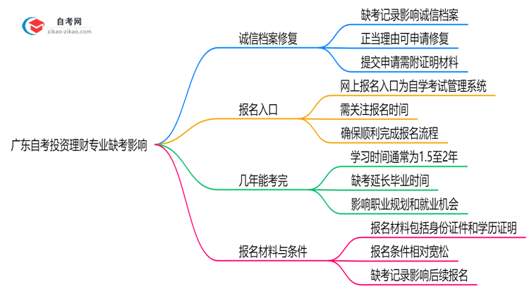 广东自考投资理财专业缺考会有哪些影响?(2025年新)思维导图