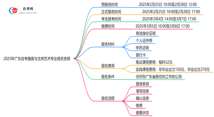 2025年广东自考播音与主持艺术专业的报名时间最新安排思维导图