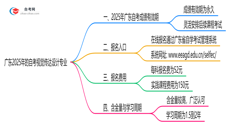 广东2025年的自考视觉传达设计专业成绩有效期最多能保留几年?思维导图