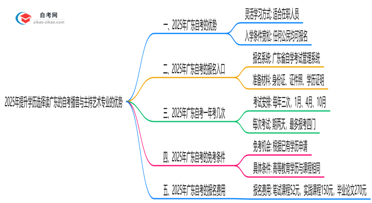 2025年提升学历选择读广东的自考播音与主持艺术专业有哪些优势？思维导图