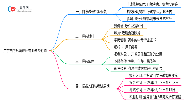 广东自考环境设计专业缺考会有哪些影响？（2025年新）思维导图