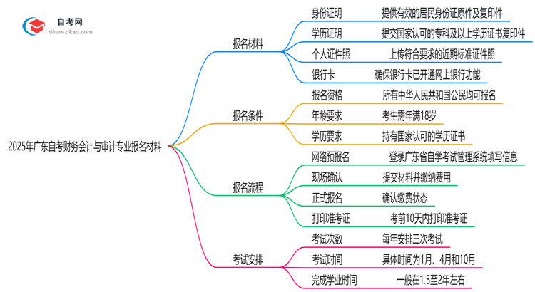广东2025年自考财务会计与审计专业报名都要用到哪些报名材料?思维导图