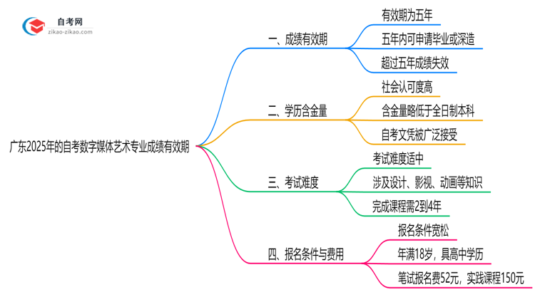广东2025年的自考数字媒体艺术专业成绩有效期最多能保留几年?思维导图