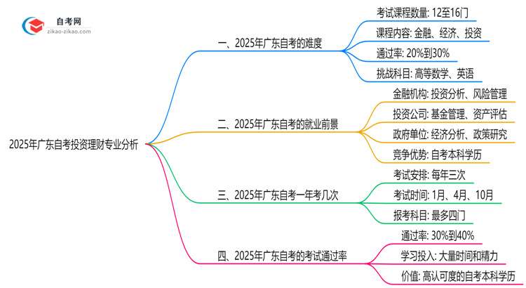 2025年广东的自考投资理财专业到底难不难?思维导图