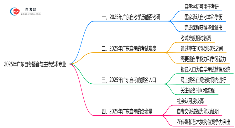 2025年广东的自考播音与主持艺术专业学历能用来考研吗?思维导图