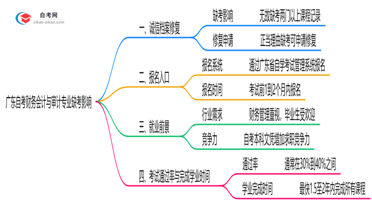 广东自考财务会计与审计专业缺考会有哪些影响?(2025年新)思维导图